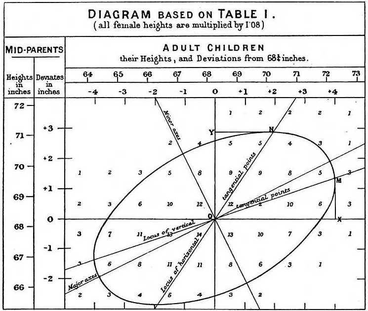 Galton’s correlation diagram 1886, copyright on wikipedia