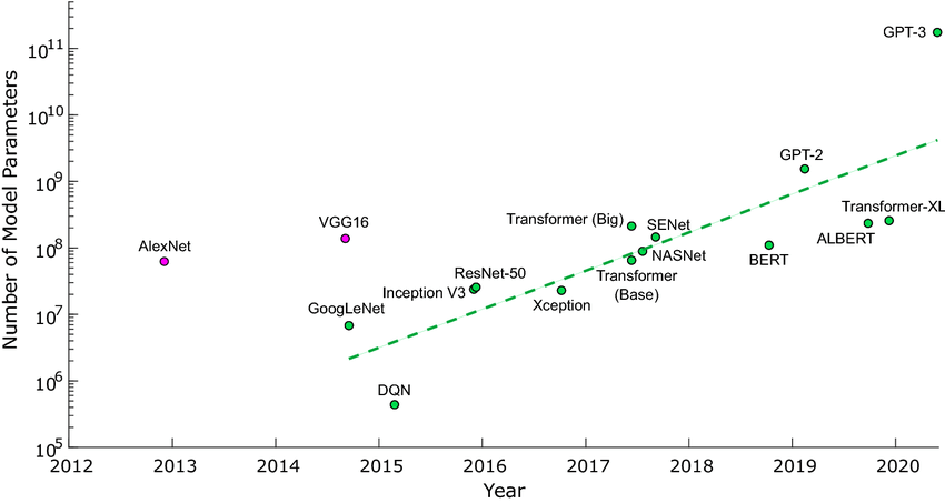 Number of parameters in recent landmark neural networks, figure from Bernstein, Liane, et al. "Freely scalable and reconfigurable optical hardware for deep learning." Scientific reports 11.1 (2021): 1-12.