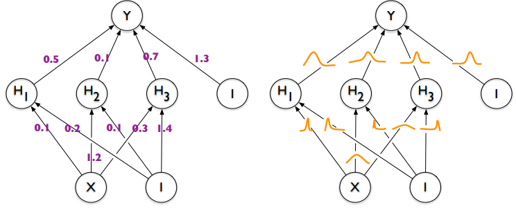 Standard DNN and Bayesian DNN, figure from Blundell, Charles, et al. "Weight uncertainty in neural network." International conference on machine learning. PMLR, 2015.